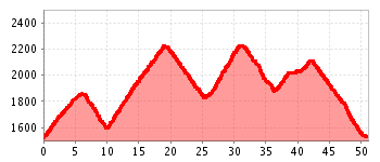 altimetria sella ronda bike